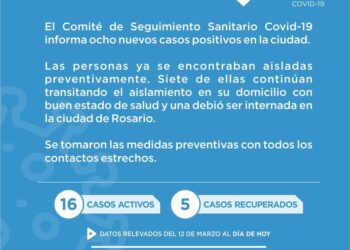 Covid-19: Se confirmaron 8 casos más en Cañada de Gómez y ya suman 16 los positivos