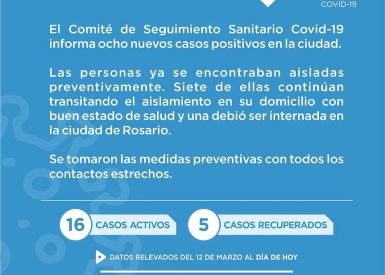 Covid-19: Se confirmaron 8 casos más en Cañada de Gómez y ya suman 16 los positivos