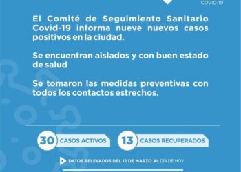 Covid-19: En Cañada de Gómez hoy se reportaron 10 casos positivos y suman 30 los activos