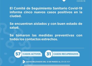 Covid-19: En Cañada Gómez se reportaron 5 nuevos positivos