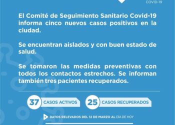 Covid-19: Reportaron 5 nuevos positivos en Cañada de Gómez