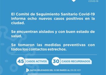 Covid-19: En Cañada de Gómez confirmaron 8 nuevos positivos