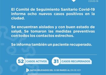 Covid-19: En Cañada de Gómez confirmaron 8 nuevos positivos