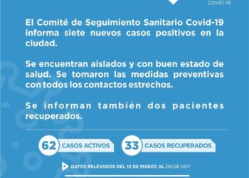 Covid-19: En Cañada de Gómez anunciaron 7 nuevos positivos