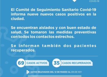 Covid-19: Reportaron 9 nuevos positivos en Cañada de Gómez