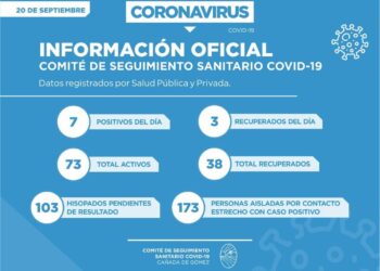 Covid-19: En Cañada de Gómez reportaron 7 nuevos positivos