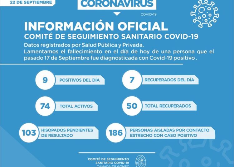 Covid-19: En Cañada de Gómez hoy reportaron 1 fallecido y 9 positivos