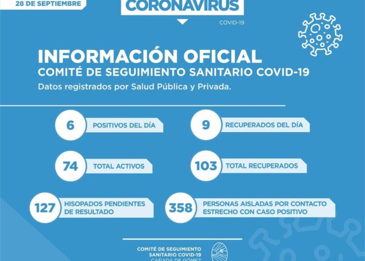 Covid-19: En Cañada de Gómez confirmaron 6 nuevos positivos