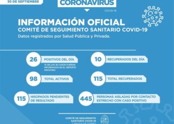 Covid-19: Cañada de Gómez comunicó esta noche 26 nuevos positivos
