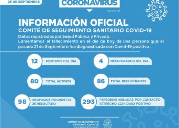 Covid-19: En Cañada de Gómez reportaron 1 nuevo fallecimiento y 12 nuevos positivos