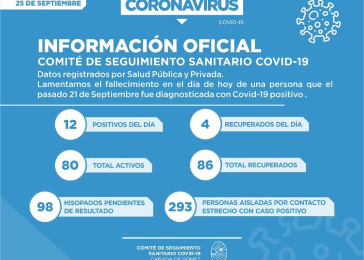 Covid-19: En Cañada de Gómez reportaron 1 nuevo fallecimiento y 12 nuevos positivos