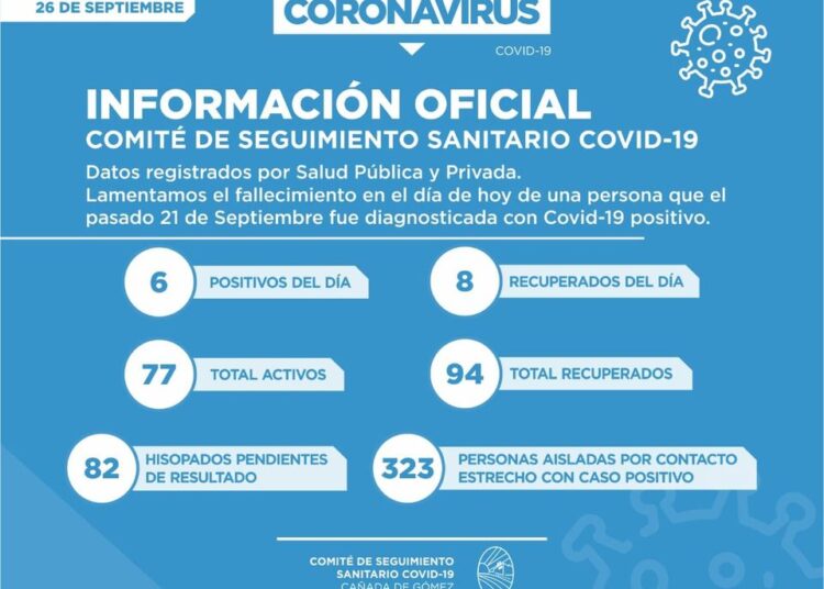 Covid-19: En Cañada de Gómez hoy confirmaron el tercer fallecido y 6 nuevos positivos