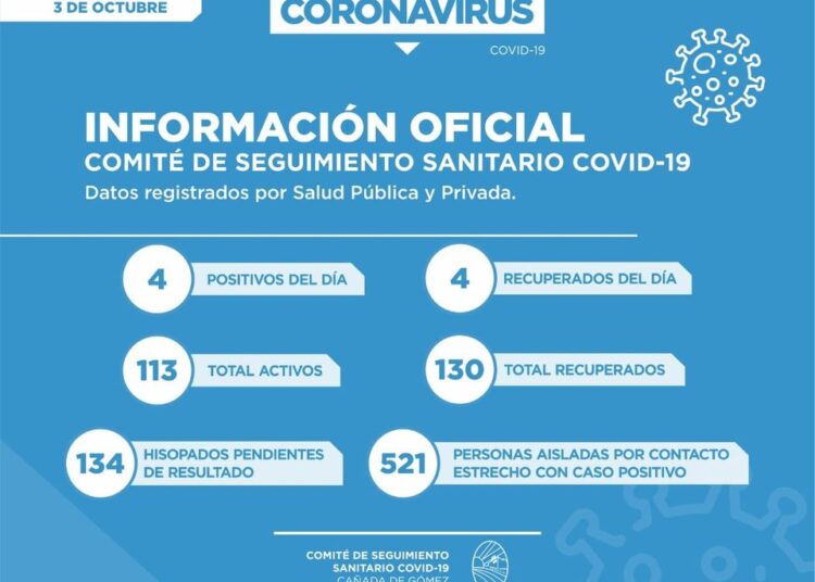 COVID-19: En Cañada de Gómez confirmaron 4 nuevos positivos y 521 aislados