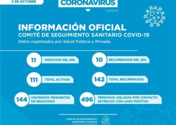 Covid-19: En Cañada de Gómez hoy reportaron 11 nuevos positivos y 496 aislados