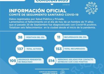 Covid-19: En Cañada de Gómez hoy confirmaron 38 nuevos positivos
