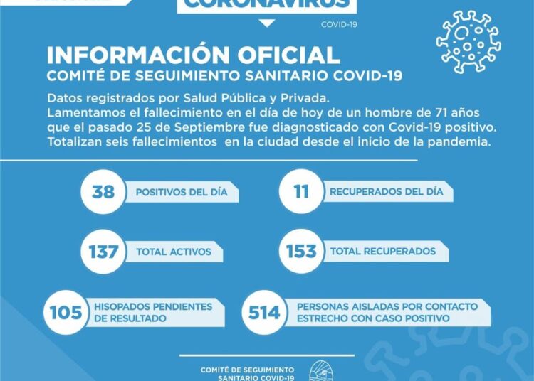 Covid-19: En Cañada de Gómez hoy confirmaron 38 nuevos positivos