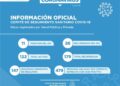 Covid-19: Cañada de Gómez reportó 11 nuevos positivos y 479 aislados