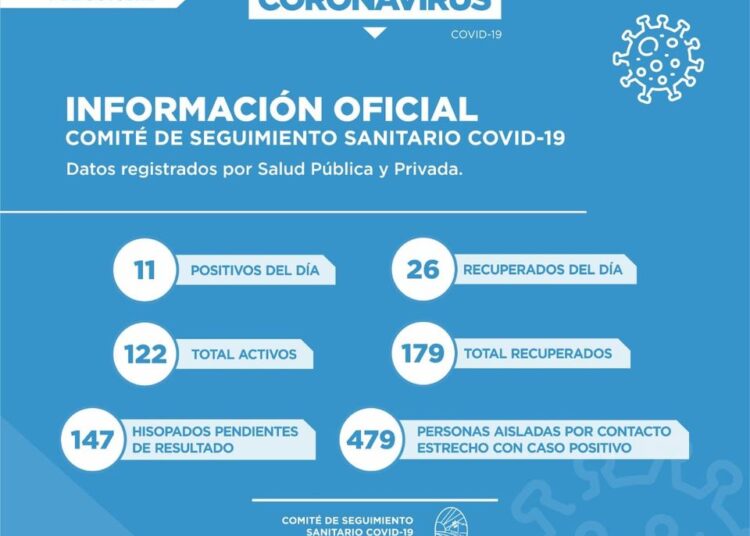 Covid-19: Cañada de Gómez reportó 11 nuevos positivos y 479 aislados