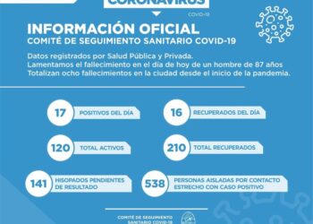 Covid-19: Cañada de Gómez confirmó hoy 17 nuevos positivos y 1 fallecido