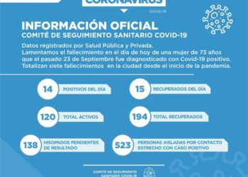 COVID-19: En Cañada de Gómez confirmaron 14 nuevos positivos sumando 120 casos activos en la ciudad