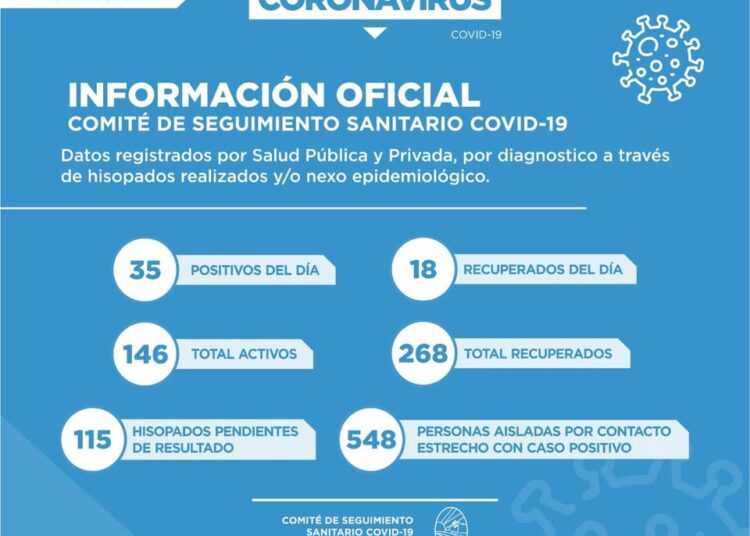 Coronavirus: Hoy en Cañada de Gómez confirmaron 35 nuevos casos