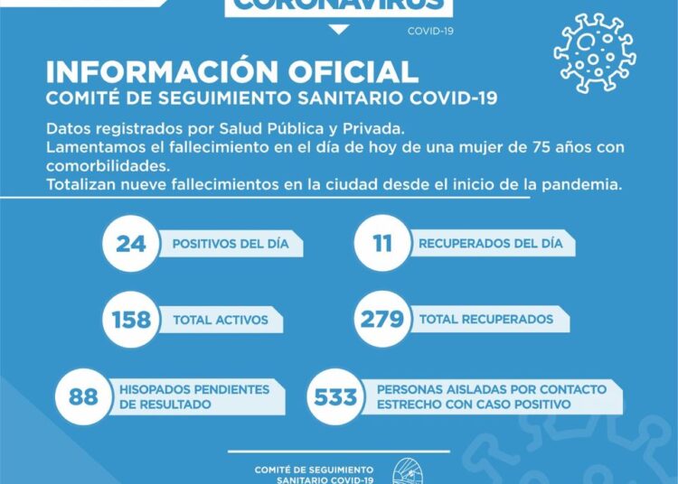 Covid-19: En Cañada de Gómez hoy confirmaron 24 nuevos positivos