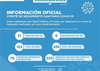 Coronavirus: Hoy confirmaron 31 nuevos positivos en Cañada de Gómez