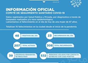 Covid-19: Hoy en Cañada de Gómez se confirmó un nuevo fallecimiento y 48 nuevos positivos