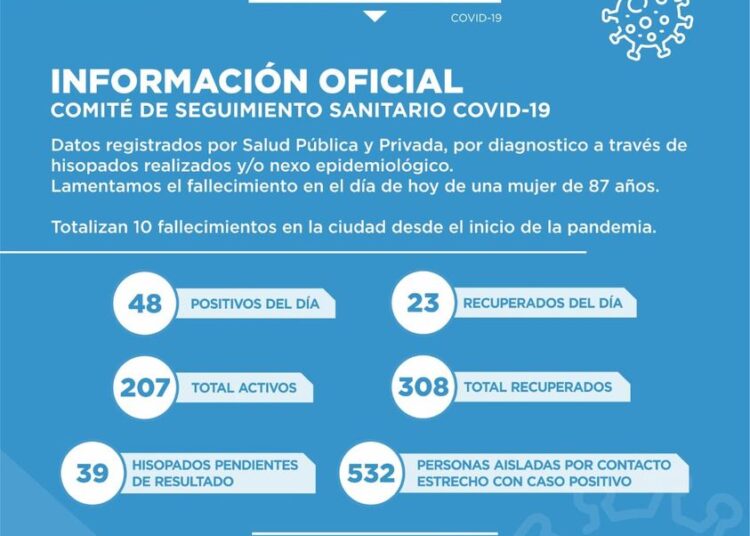 Covid-19: Hoy en Cañada de Gómez se confirmó un nuevo fallecimiento y 48 nuevos positivos