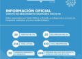 Coronavirus: Hoy en Cañada de Gómez confirmaron 39 nuevos positivos