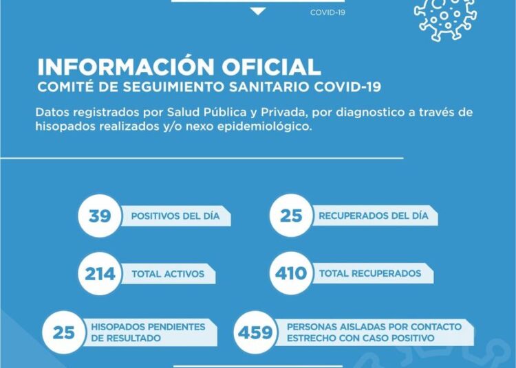 Coronavirus: Hoy en Cañada de Gómez confirmaron 39 nuevos positivos