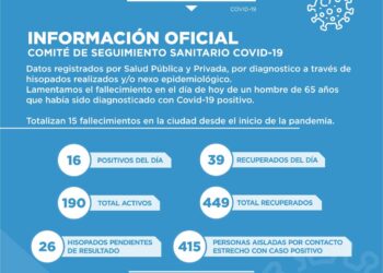 Covid-19: En Cañada de Gómez confirmaron la muerte de un hombre de 65 años y 16 nuevos positivos