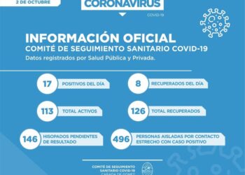 Covid-19: En Cañada de Gómez confirmaron 17 nuevos positivos y 496 aislados
