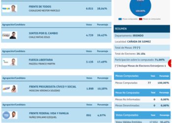 Los resultados de las elecciones generales 2021 en Cañada de Gómez