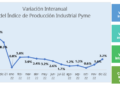 Industria Pyme: la variación interanual creció 3,2% en diciembre y 2,3% en 2022