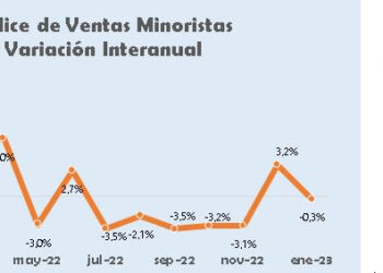 Las ventas minoristas pyme cayeron 0,3% anual en enero