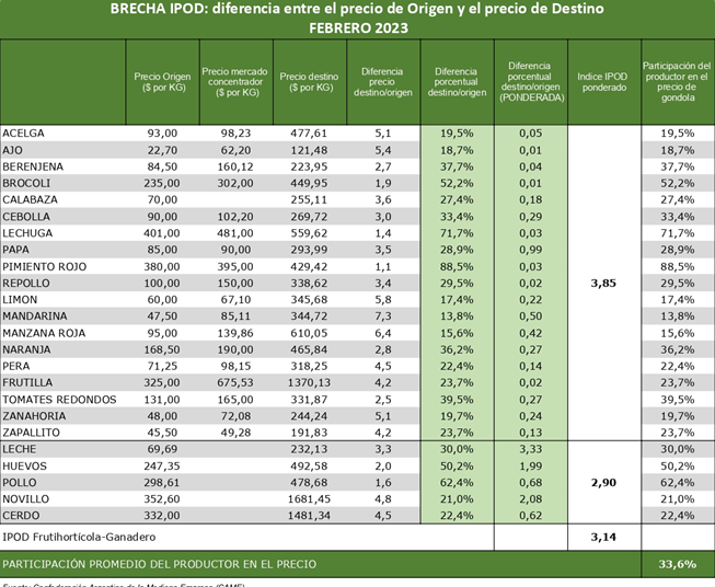 IPOD febrero: por los agroalimentos, el consumidor pagó 3,1 veces más de lo que cobró el productor