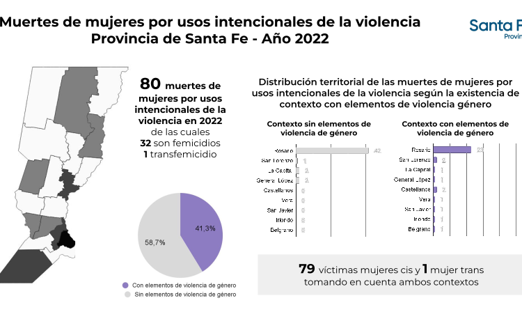 Un total de 33 femicidios se registraron el año pasado en la provincia de Santa Fe