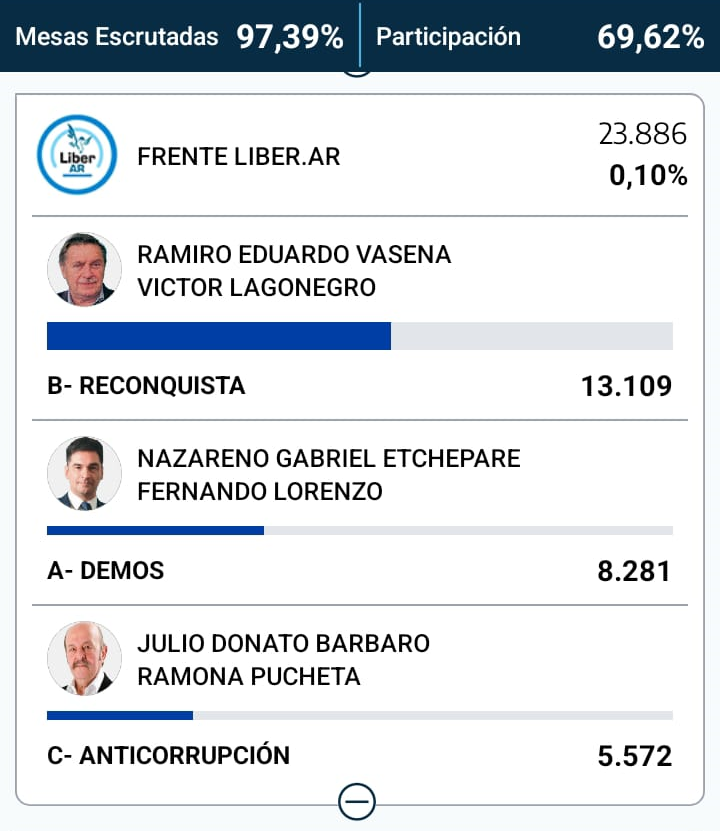 Elecciones 2023: Todos los resultados de las P.A.S.O. nacionales ...