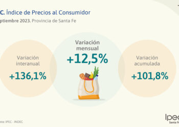 El gobierno de Santa Fe – IPEC publicó el Índice de Precios al Consumidor Septiembre 2023