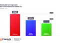 Drástica caída: los ingresos de Santa Fe estuvieron un 92 % debajo de la inflación