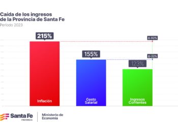 Drástica caída: los ingresos de Santa Fe estuvieron un 92 % debajo de la inflación