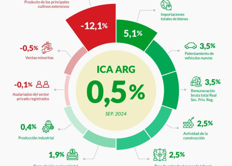 El ICA-ARG encadenó seis meses de subas y apuntala las señales de recuperación económica