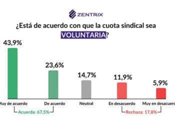Reforma laboral: 7 de cada 10 argentinos, en contra de los aportes sindicales obligatorios