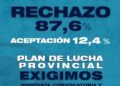 Con un 87% de desaprobación, SADOP Rosario rechazó la oferta salarial del Gobierno de Santa Fe y anticipa un plan de lucha